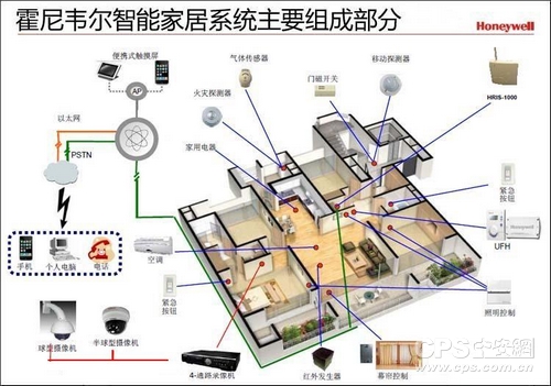 霍尼韦尔智能家居系统